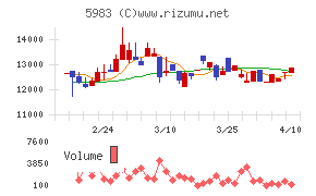 イワブチチャート