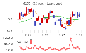 エヌ・ピー・シーチャート