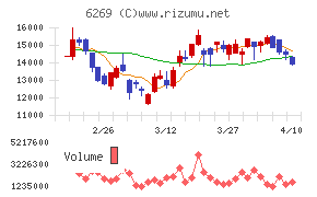 三井海洋開発チャート