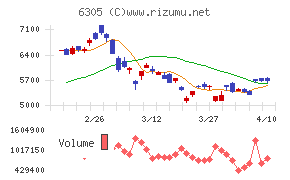 日立建機チャート