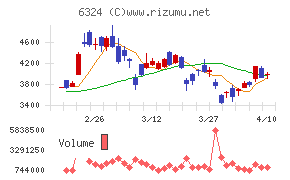 ハーモニック・ドライブ・システムズ