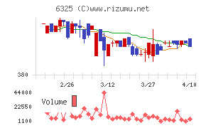 タカキタチャート
