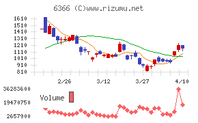 千代田化工建設チャート