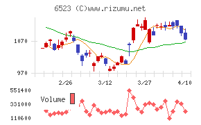 ＰＨＣホールディングス