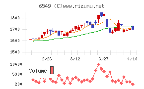 ディーエムソリューションズ