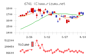 日本信号チャート