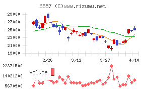 アドバンテスト