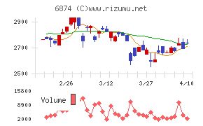 協立電機チャート