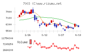 三井Ｅ＆Ｓチャート