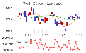 三菱重工業チャート