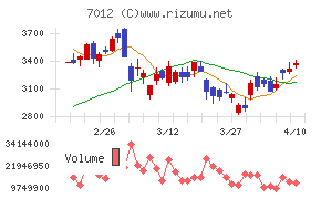 川崎重工業チャート