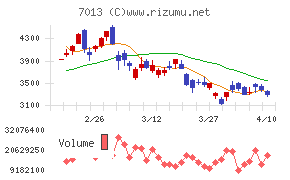 ＩＨＩチャート