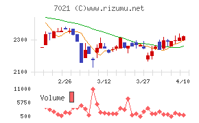 ニッチツチャート