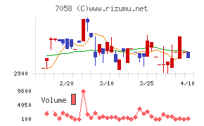 共栄セキュリティーサービスチャート