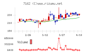 アストマックスチャート