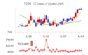 Ｃａｓａチャート
