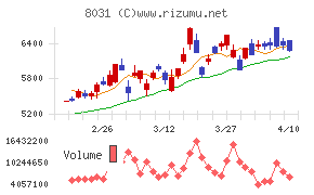 三井物産チャート