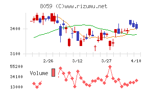第一実業チャート