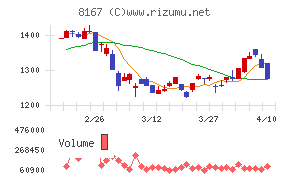 リテールパートナーズ