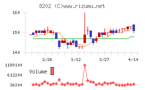 ラオックスホールディングスチャート