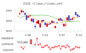 りそなホールディングス