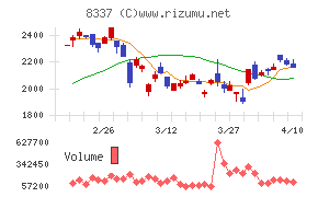 千葉興業銀行チャート