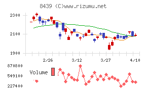 東京センチュリー
