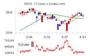 平和不動産チャート