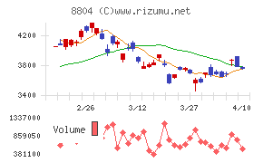 東京建物チャート
