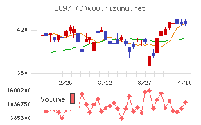 ＭＩＲＡＲＴＨホールディングスチャート