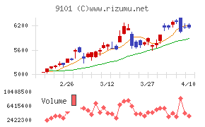 日本郵船チャート