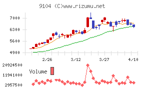 商船三井チャート