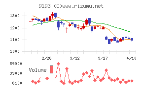 東京汽船チャート