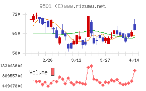 東京電力ホールディングス