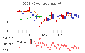 関西電力チャート