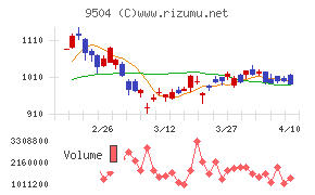 中国電力チャート