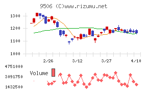 東北電力チャート