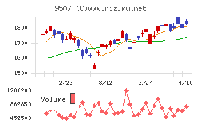 四国電力チャート