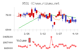 東京ガスチャート