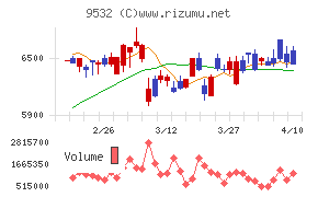 大阪ガスチャート