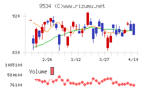 北海道ガスチャート