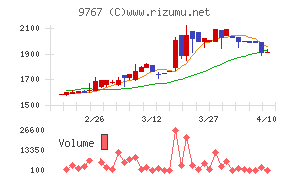 日建工学チャート