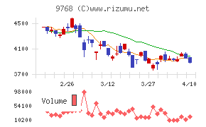 いであチャート