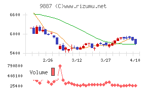 松屋フーズホールディングス