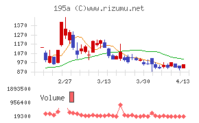ＭＵＳＣＡＴ　ＧＲＯＵＰチャート