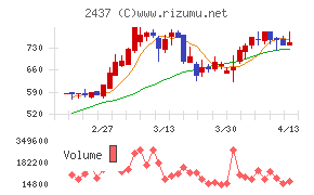 Shinwa Wise Holdings