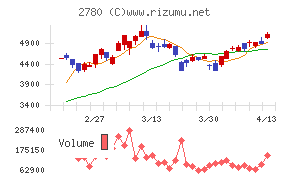 コメ兵ホールディングス