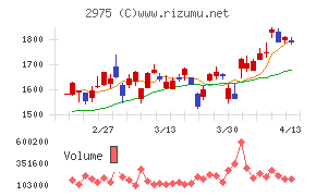 スター・マイカ・ホールディングスチャート