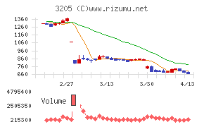 ダイドーリミテッド