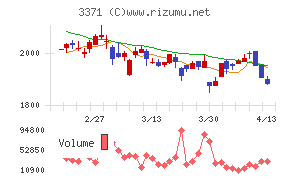 ソフトクリエイトホールディングス